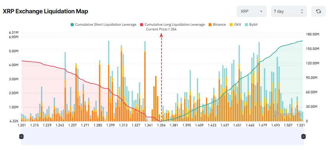 XRP Exchange Liquidation Map. Source: Coinglass