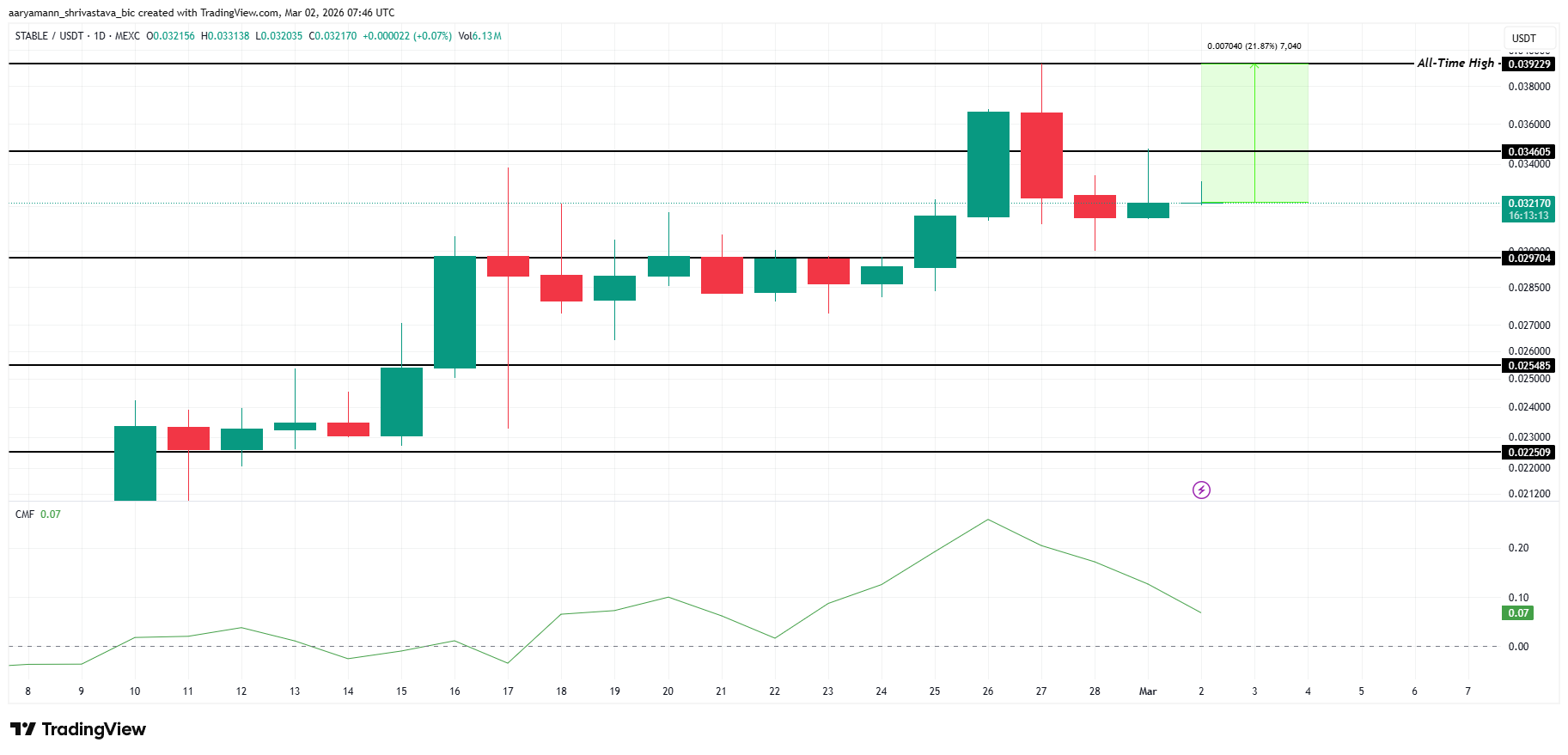 STABLE Price Analysis. 