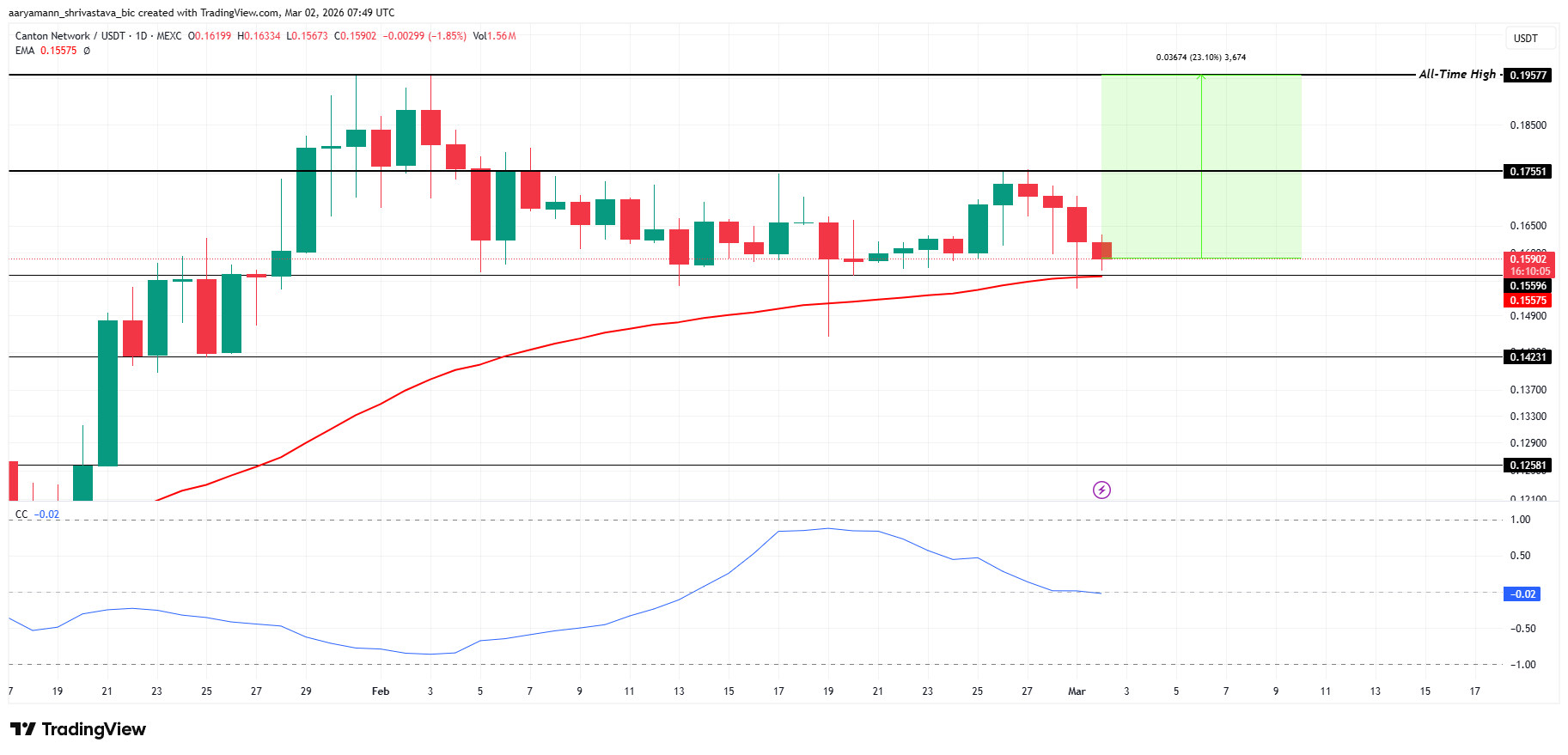 CC Price Analysis. 