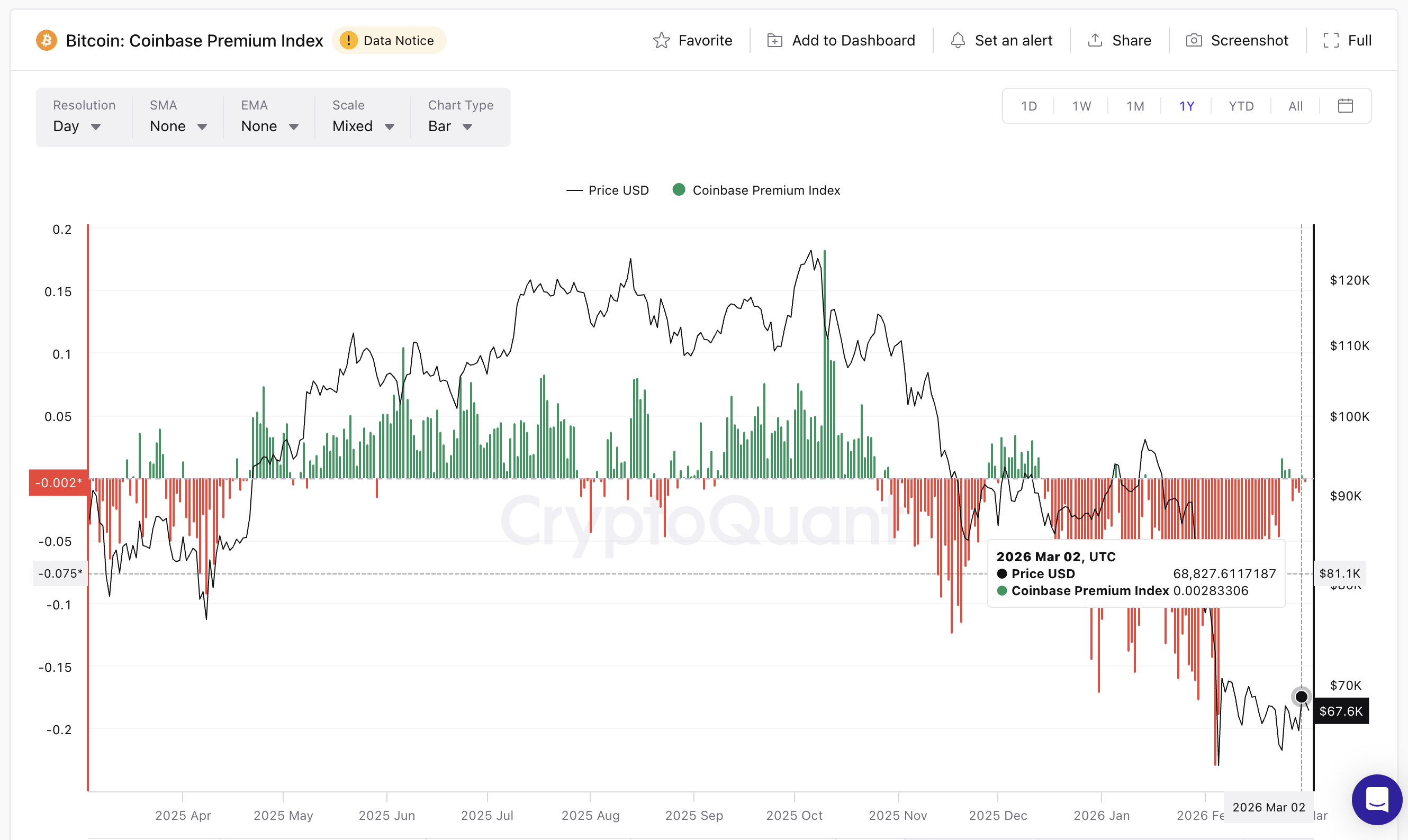 Coinbase Premium Index