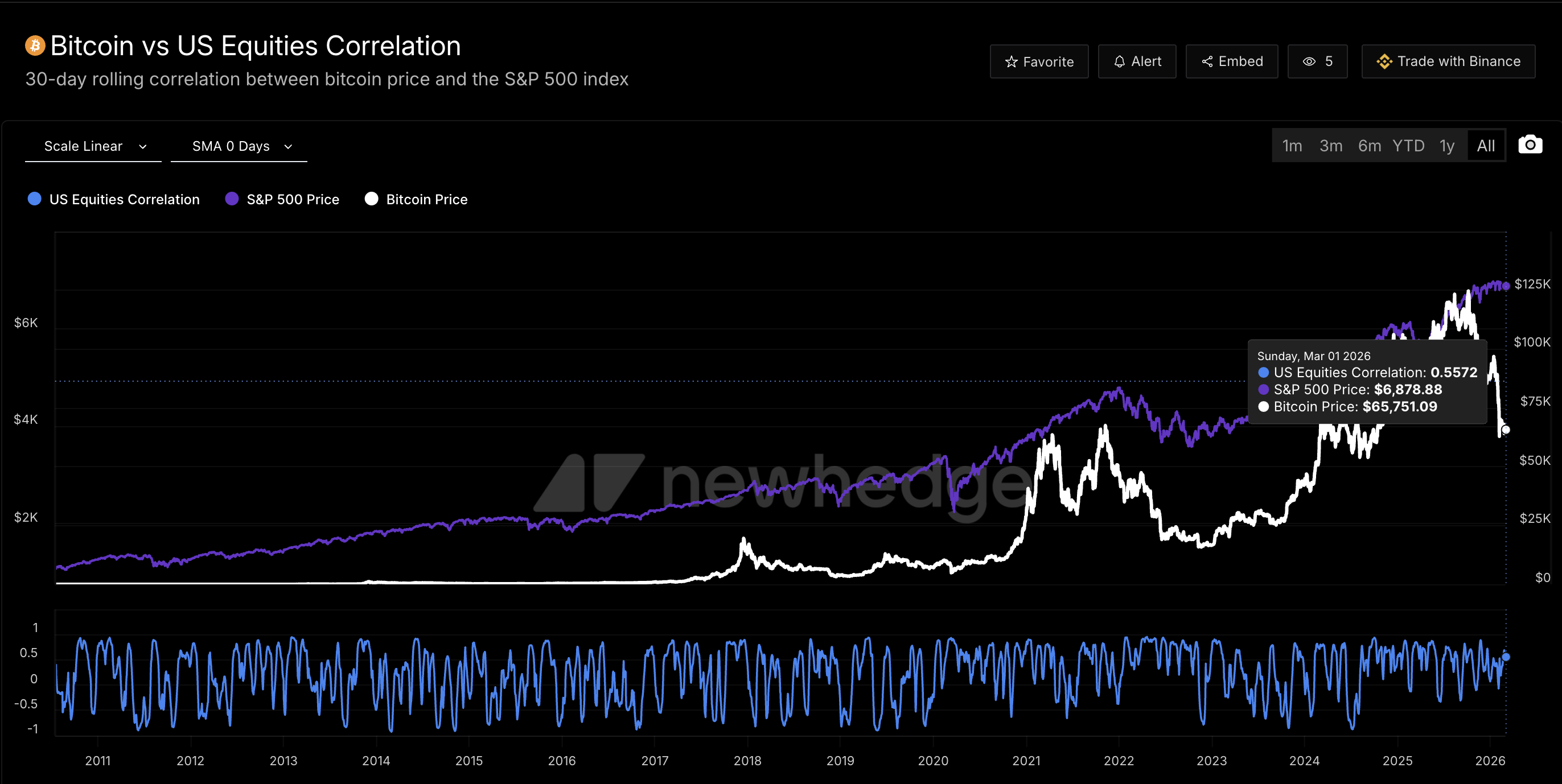 US Equities Correlation