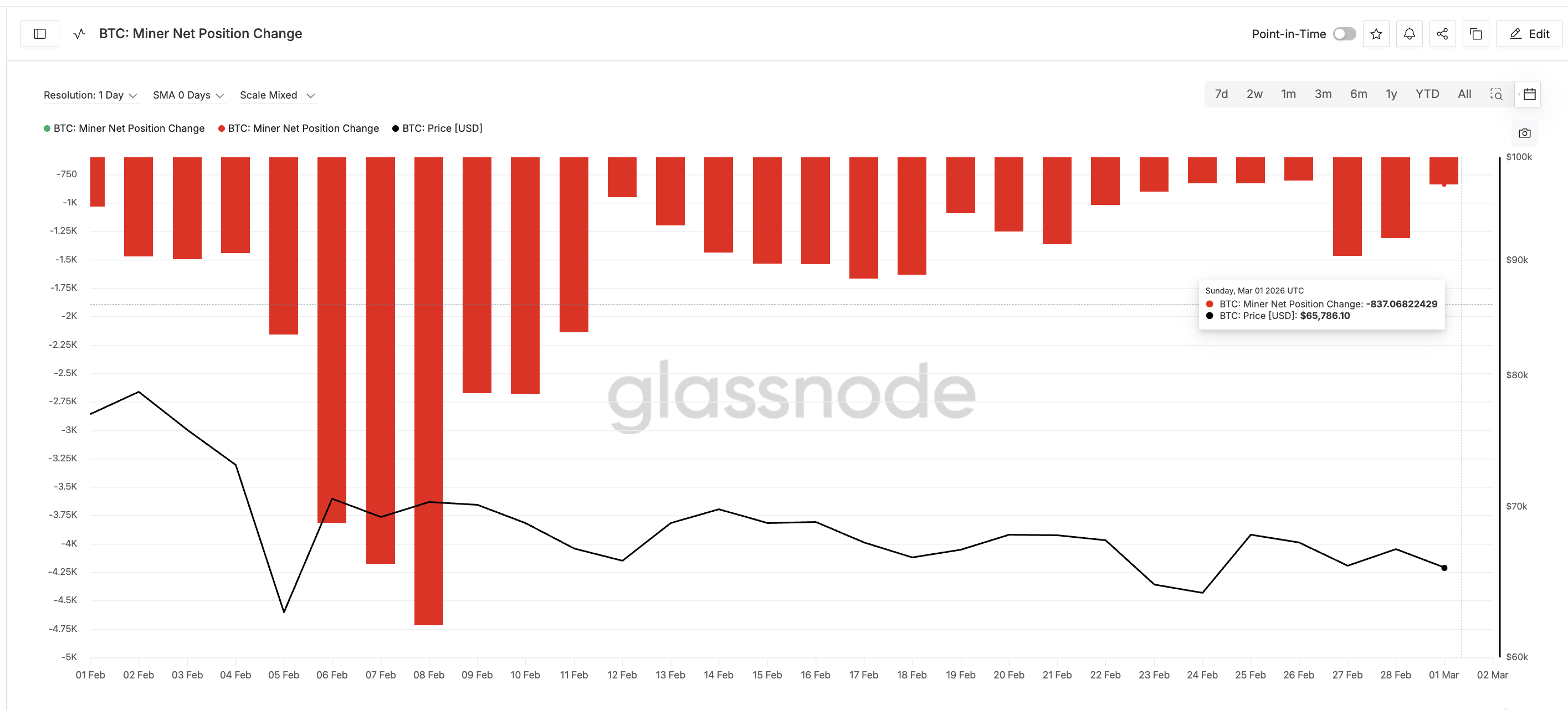 Miner Net Position Change