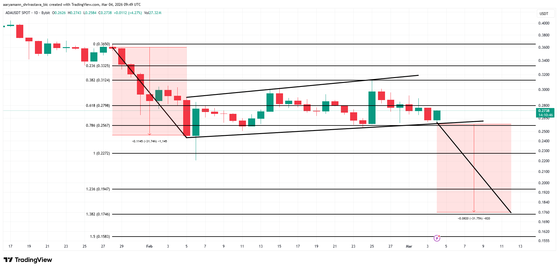Cardano Price Analysis. 
