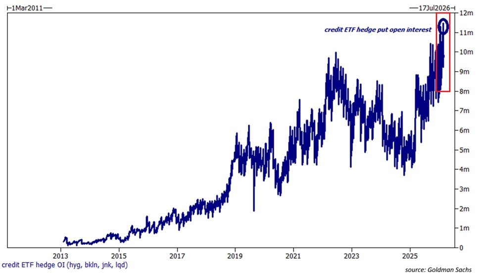 Credit ETF put option open interest chart showing record levels in 2026