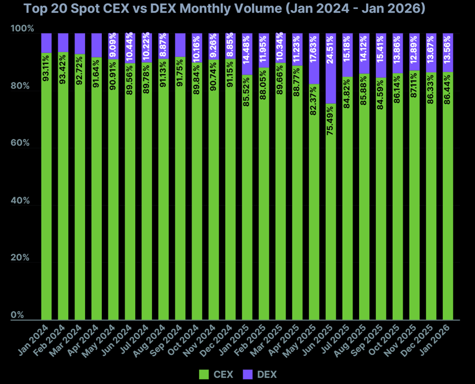 CEX vs DEX Monthly Volume