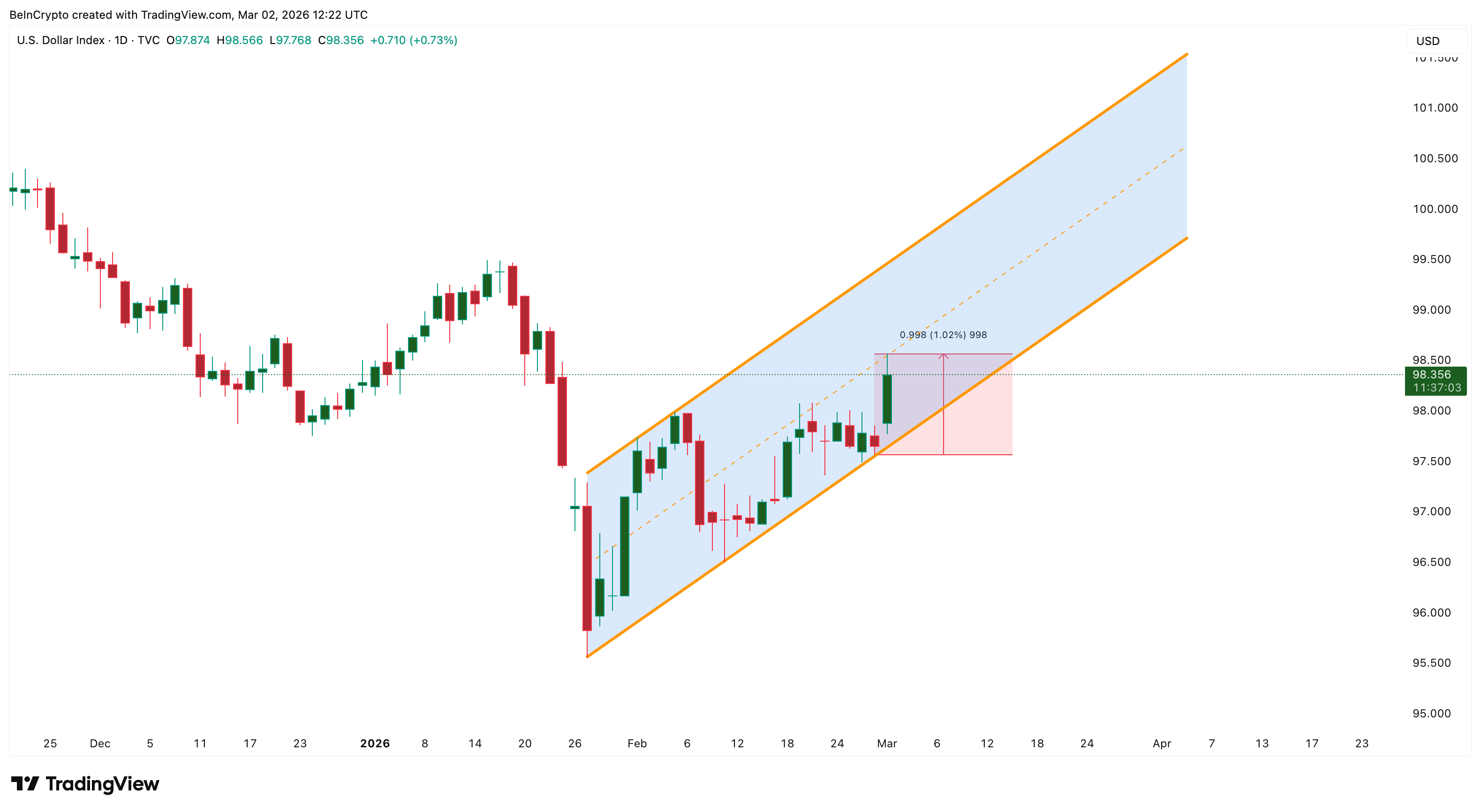 DXY Rising