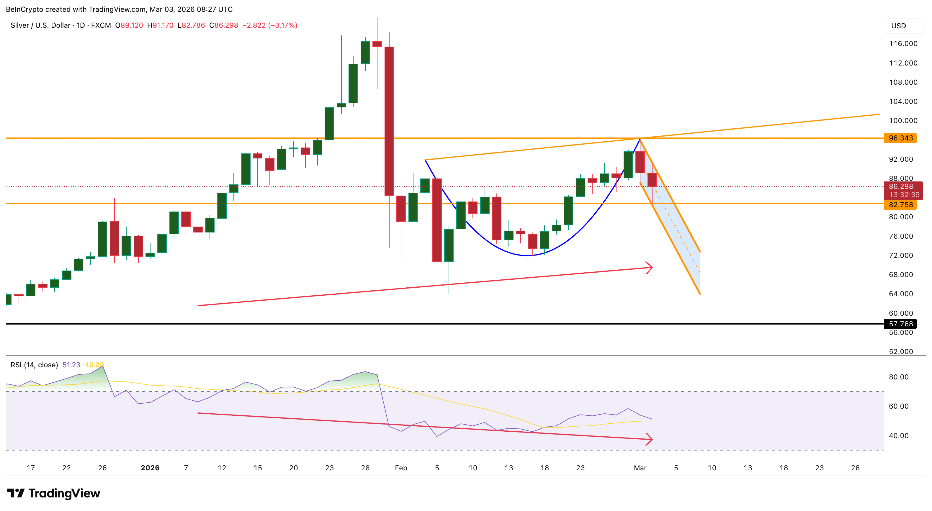Silver Price Daily Chart