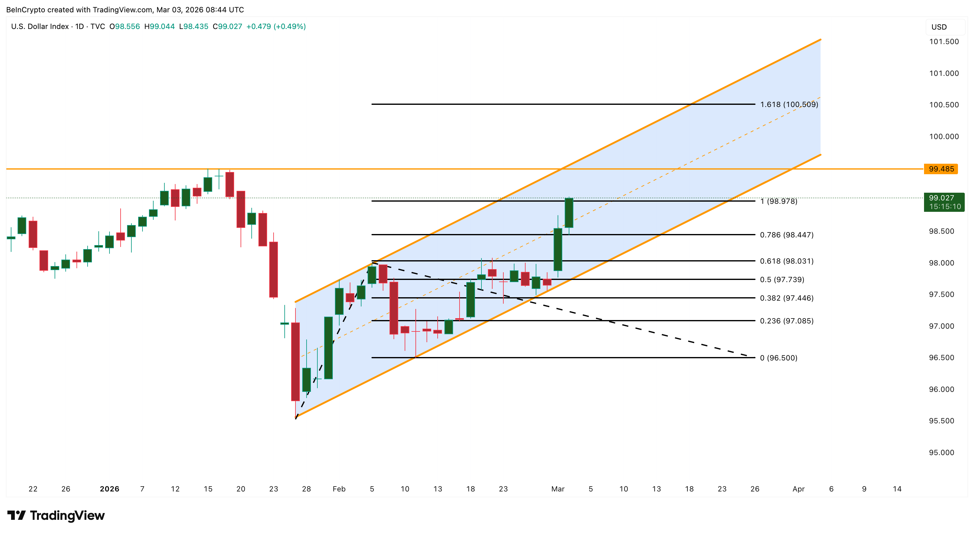 Dollar Strength
