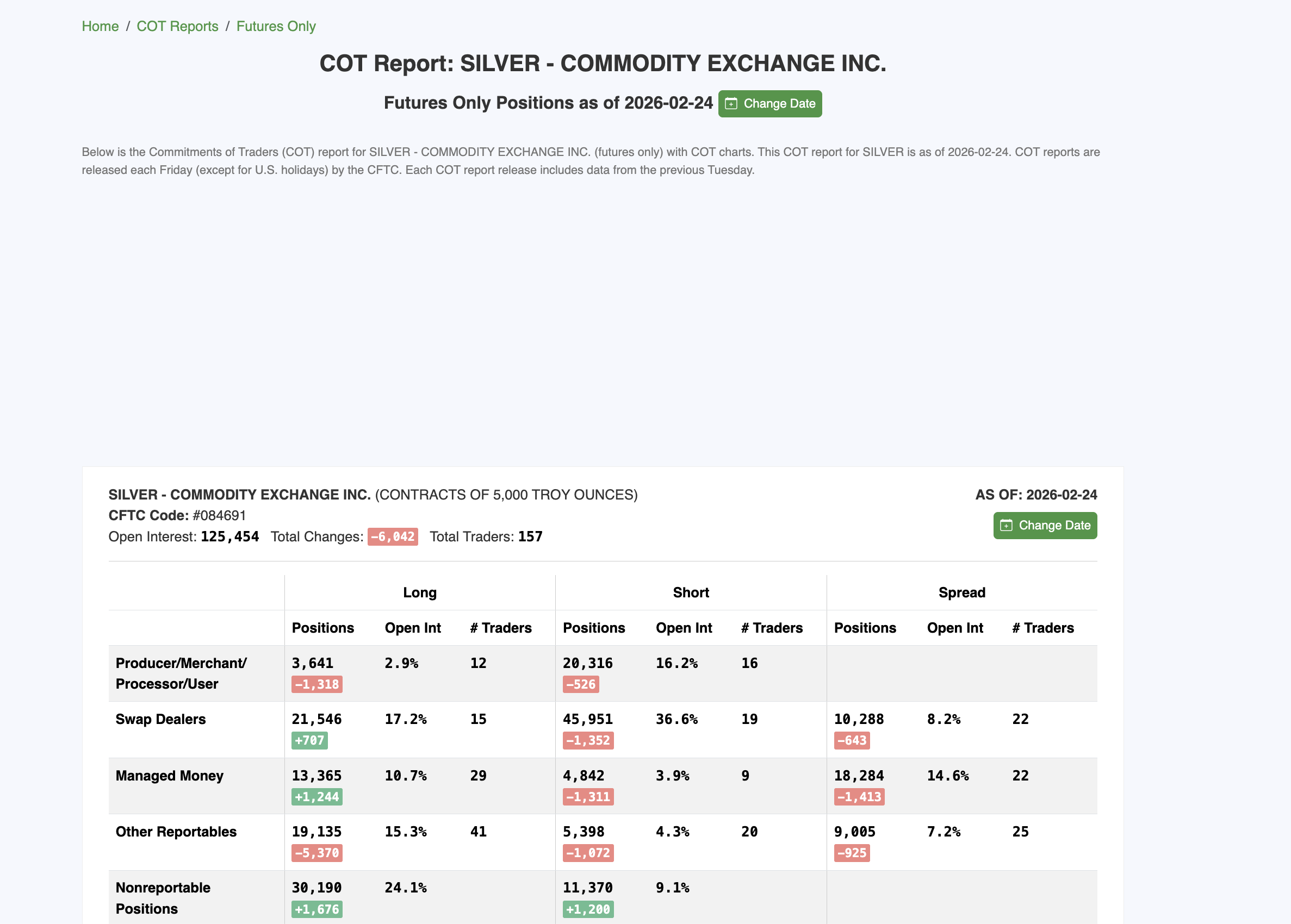 Managed Money Slowing Entering