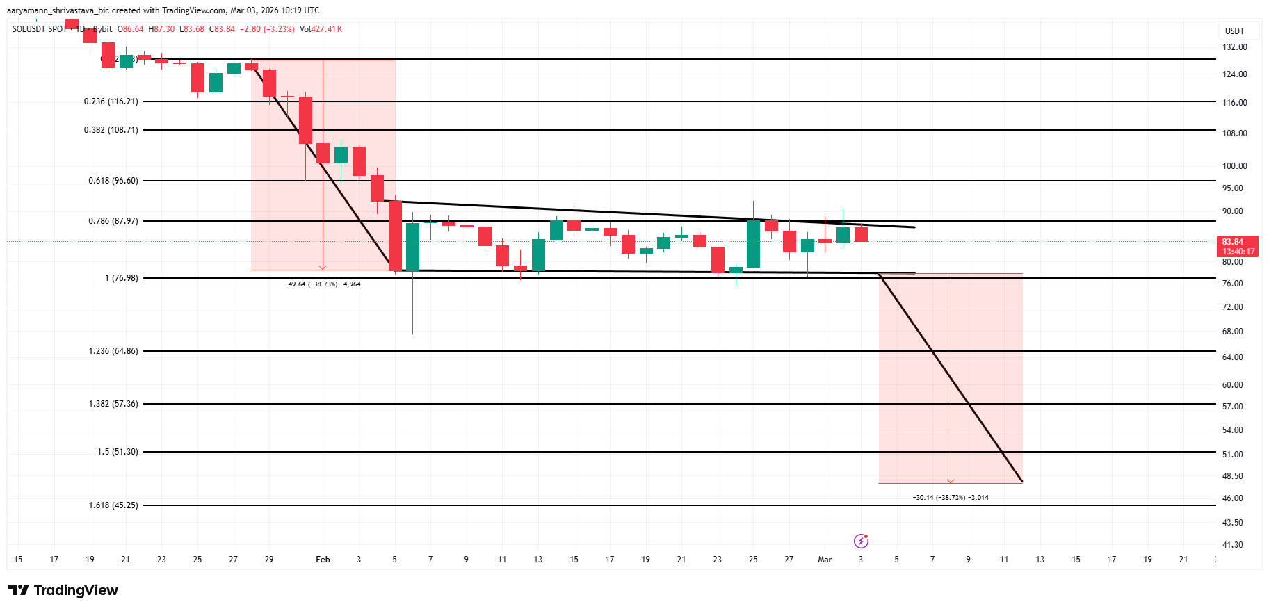 Solana Price Analysis.