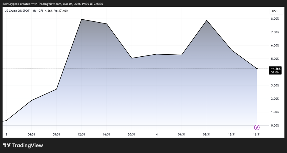 Oil Price Performance