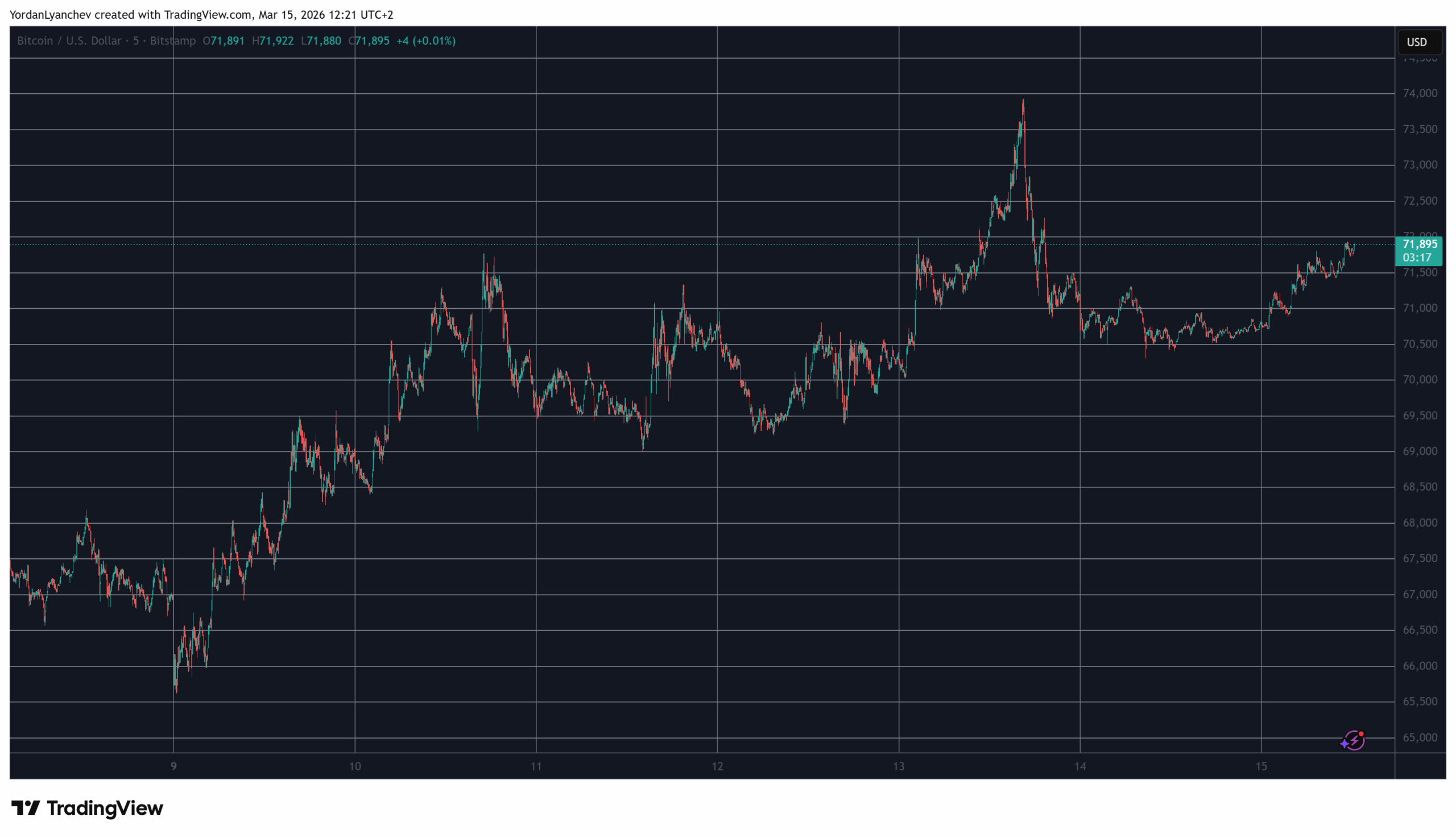 BTCUSD Chart March 15. Source: TradingView
