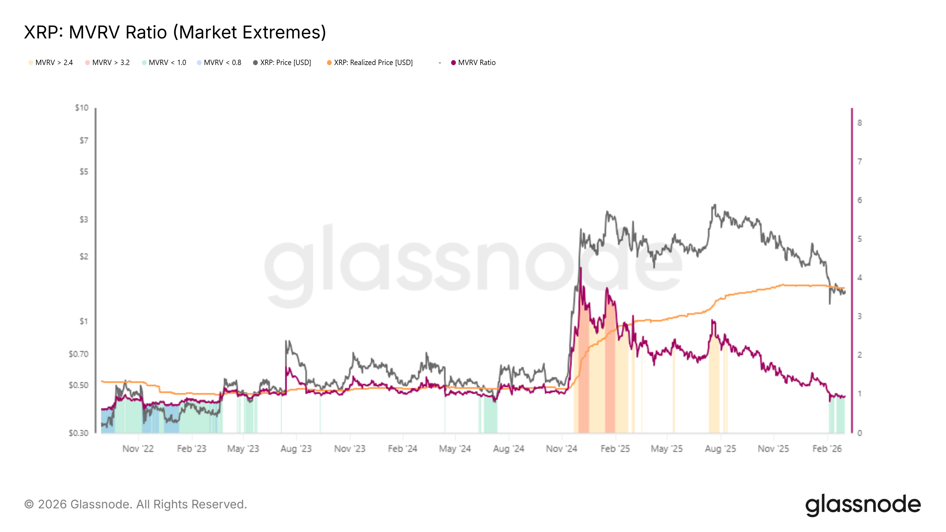 XRP MVRV Extreme Values