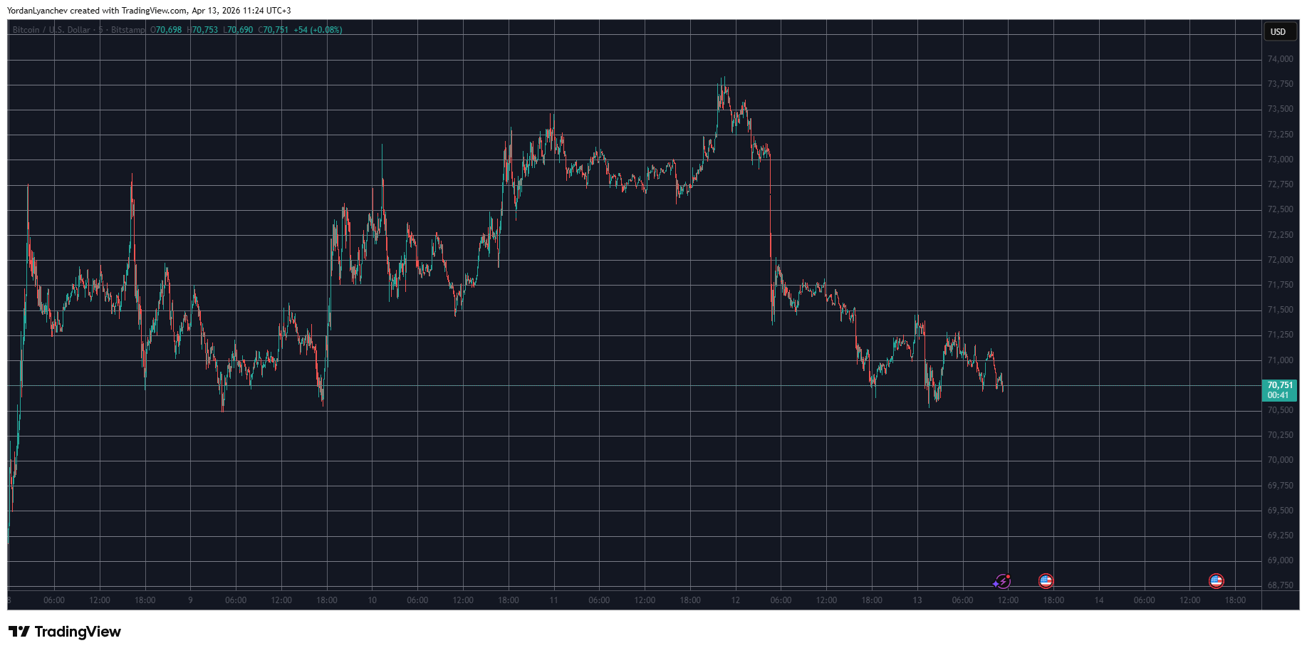 BTCUSD April 13. Source: TradingView