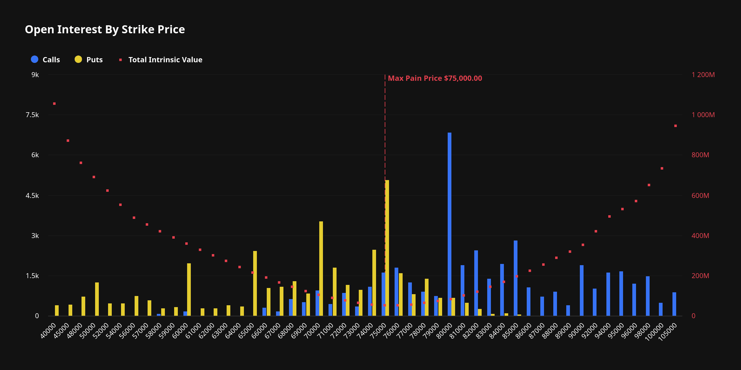 CoinDesk chart of Deribit open interest by strike (calls in blue, puts in yellow) showing heavy put concentration near $75k and large call interest at $80k–$82k — visual evidence of expiry 'pin' risk around the $83k rejection.