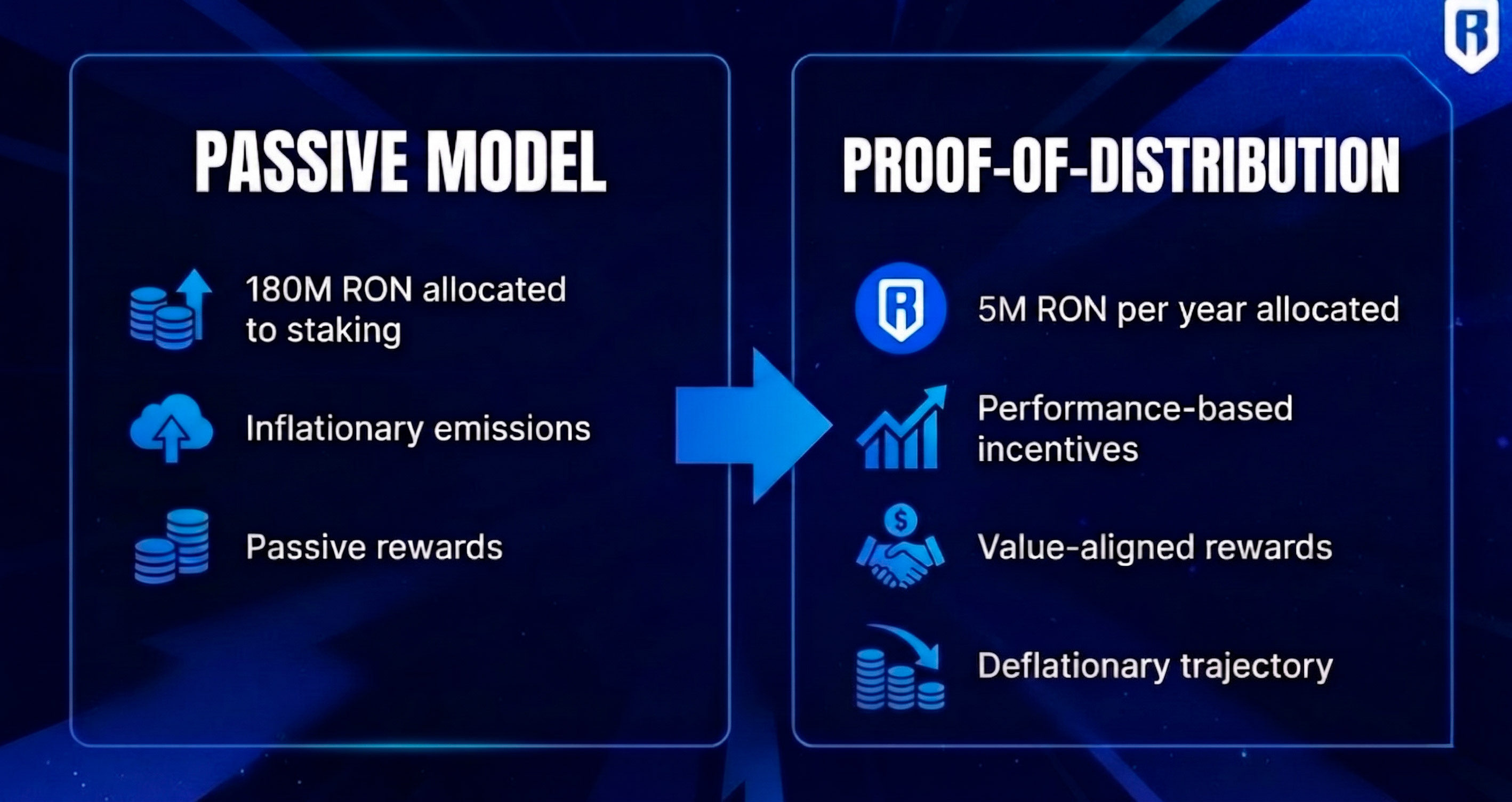 Ronin's May 2026 announcement banner (Ronin 'coming home' to Ethereum) — it visually documents the May 12 L2 migration and the new builder‑reward Proof of Distribution, a core tokenomics shift that reframes demand as coming from builders and players rather than pure inflation-driven rewards.