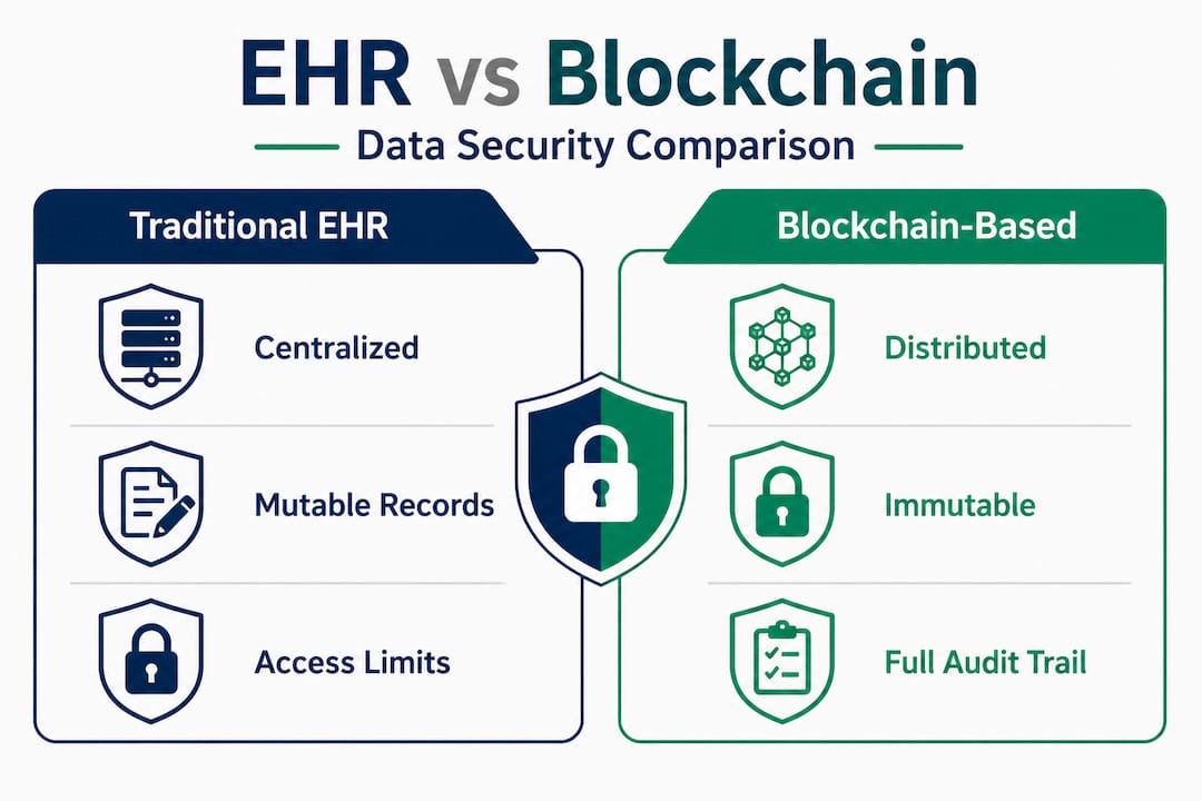 Infographic comparing EHR and blockchain data security