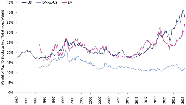 Chart of top‑10 index weight over time (US, DM ex‑US, EM) showing US top‑10 concentration rising into the mid‑30% range — visual evidence of how a small group of megacaps (many AI‑linked) dominates index weight.