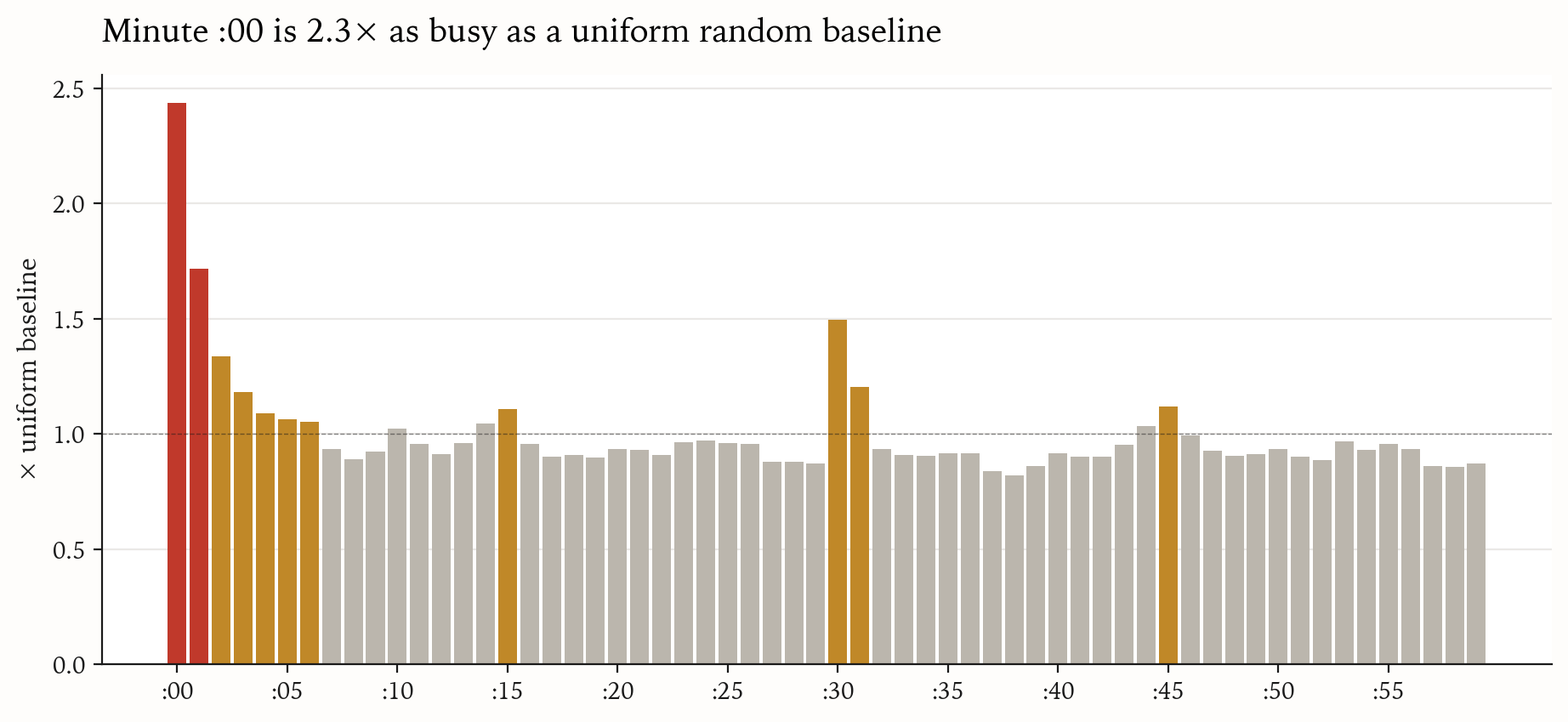 Bar chart of x402 paid transactions by minute-of-hour showing a sharp top‑of‑minute spike (~2.4× baseline), illustrating the high-frequency, cron‑like cadence of agent payments — a timing pattern that increases the risk of race conditions and duplicate/mismatched settlements in x402 flows.