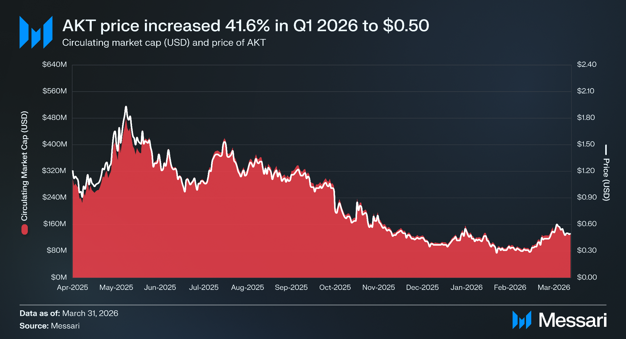 Messari chart of AKT price and market cap (Q2 2025–Q1 2026) showing a 41.6% QoQ price increase to $0.50 — visualizes the rally concentrated around BME activation and the token’s repricing vs. compute demand.