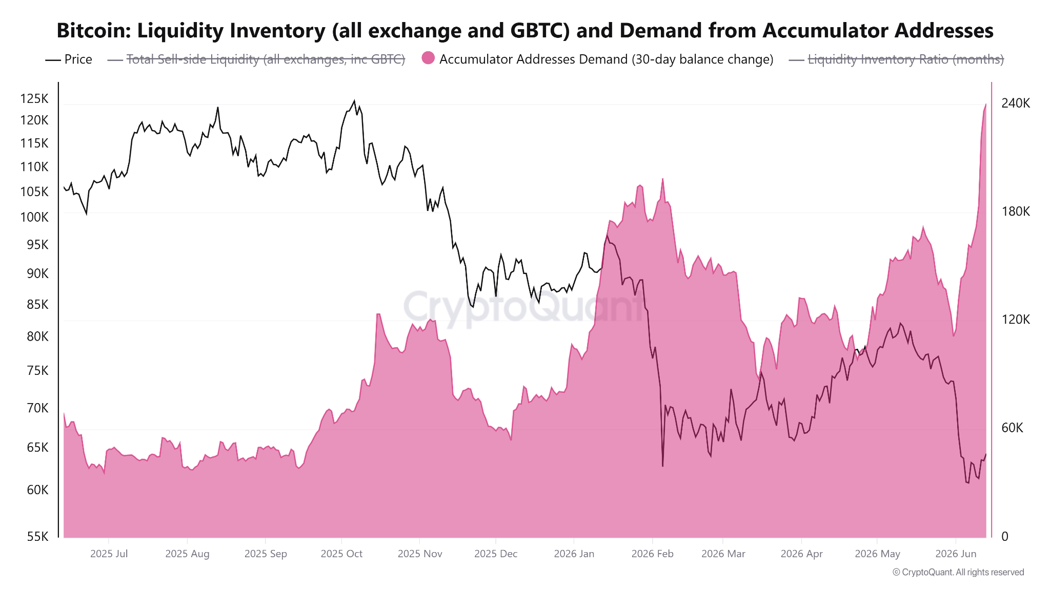 CryptoQuant chart (via Cointelegraph) showing the 30‑day balance change for 'Accumulator Addresses' (pink area) spiking by ~125k BTC in early June — visual evidence of on‑chain accumulation and tightening exchange liquidity ahead of the Fed meeting.