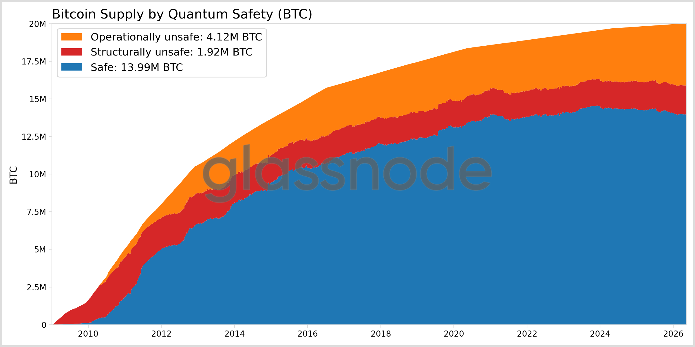 Stacked-area chart (Glassnode, May 20, 2026) showing Bitcoin split by quantum‑safety: Safe (13.99M BTC), Structurally unsafe (1.92M BTC), and Operationally unsafe (4.12M BTC) — visualizes the ~6.04M BTC (30.2%) currently exposed at rest and where that exposure comes from.
