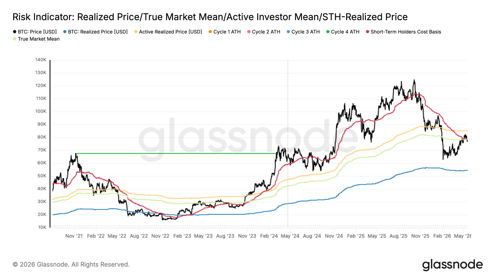 Glassnode chart (Week On‑chain, May 20, 2026) showing realized price / True Market Mean and related on‑chain indicators — illustrates that the recent rebound failed to sustain above the market’s True Mean, supporting the argument that the $63K move lacked broad spot demand.