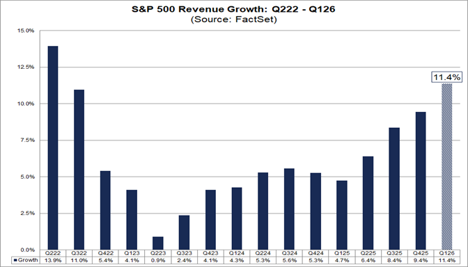 FactSet bar chart of S&P 500 quarterly revenue/earnings growth (Q2‑2022 to Q1‑2026), highlighting Q1‑2026’s outsized growth (11.4% revenue / 28.4% blended EPS) — evidence that earnings strength (not multiple expansion) is the primary rationale for higher S&P targets.