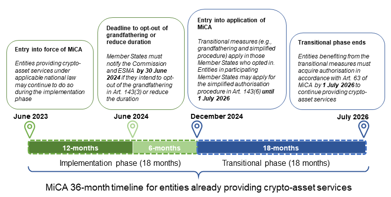 MiCA transitional timeline (June 2023 → July 2026): shows the implementation and transitional phases and the July 1, 2026 deadline — useful to explain why licensed, bank‑backed custodians gain an advantage as offshore exchanges risk losing EU access.