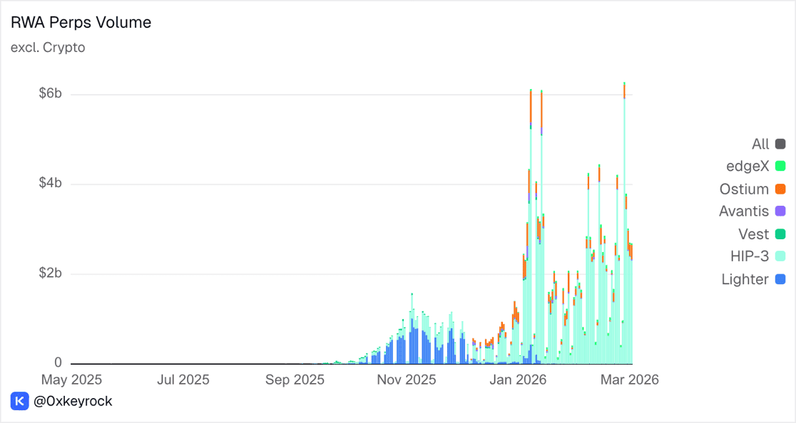 RWA Perps Volume — stacked time‑series showing the fast rise of real‑world‑asset perpetuals (oil, commodities, equities) on on‑chain venues; illustrates why institutional plumbing and clearing become critical as notional and systemic exposure grow.