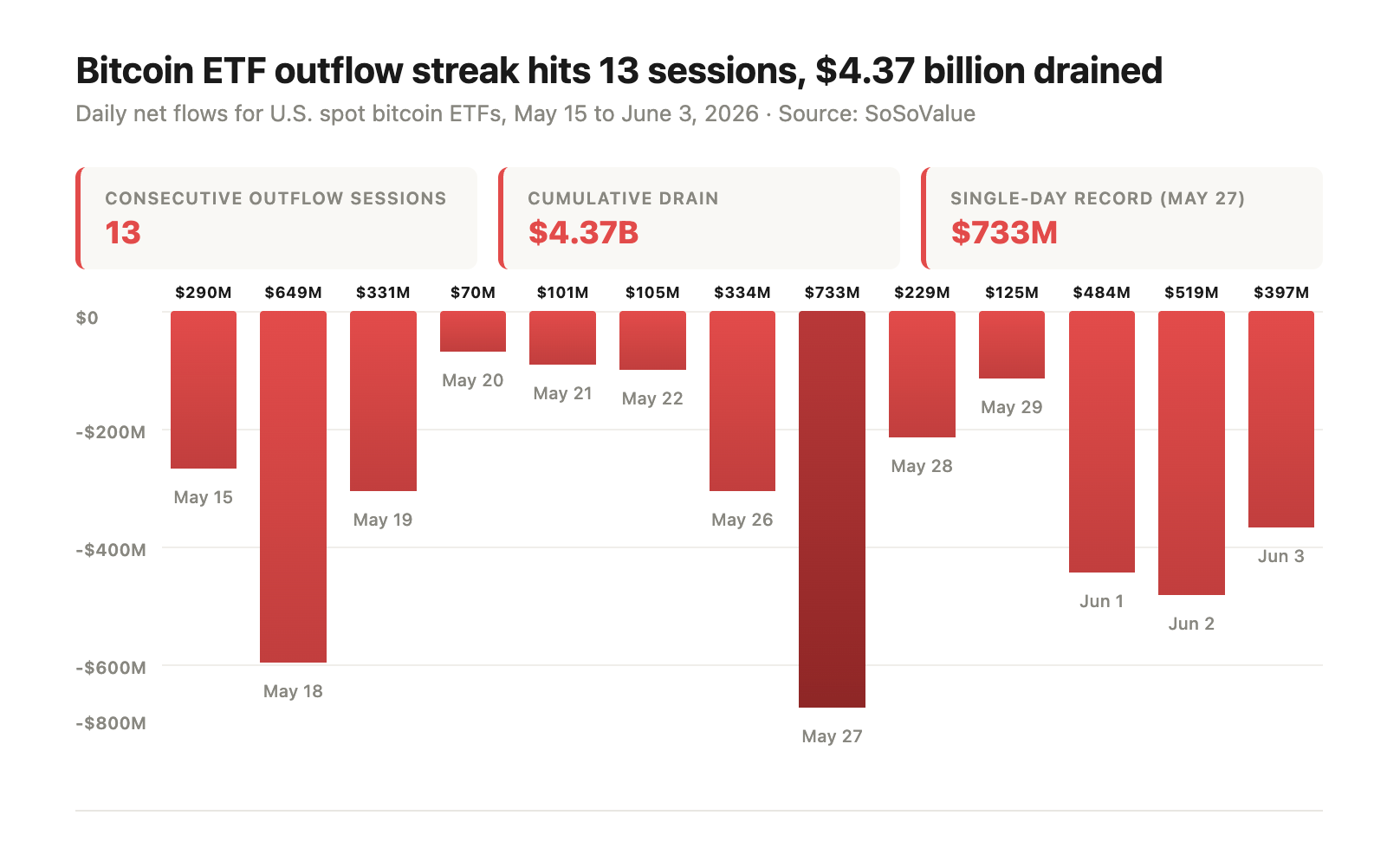 Daily net-flow chart for U.S. spot Bitcoin ETFs (May 15–June 3, 2026) showing a 13‑session outflow streak totaling ~$4.37B — visual evidence of how rapid redemptions can shrink AUM and stress smaller or higher‑cost funds.