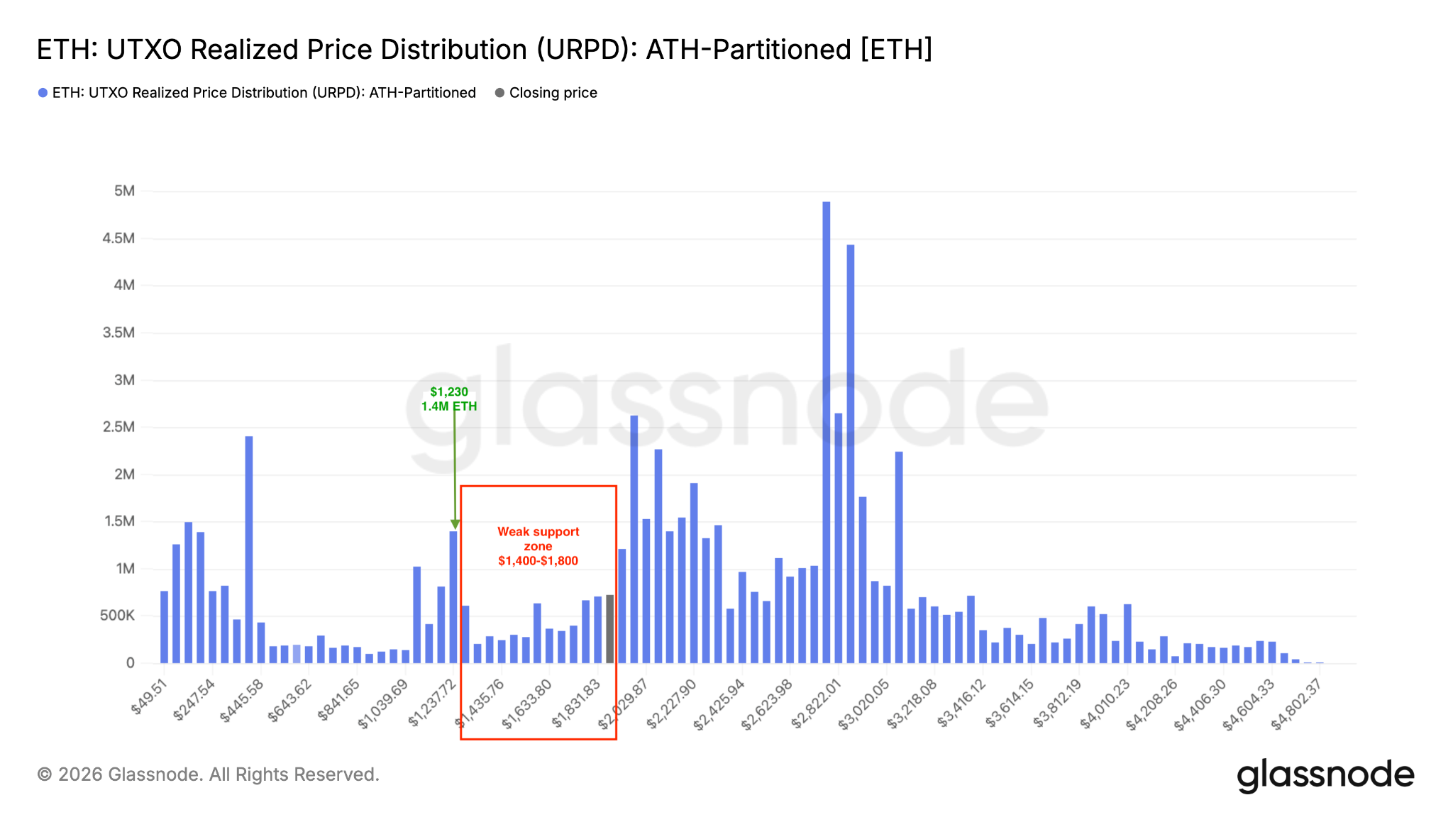 Glassnode URPD realized-price distribution showing a weak support cluster between roughly $1,400–$1,800 — visualizes on-chain cost-basis concentration and explains why $1,800 is a critical technical and demand zone.