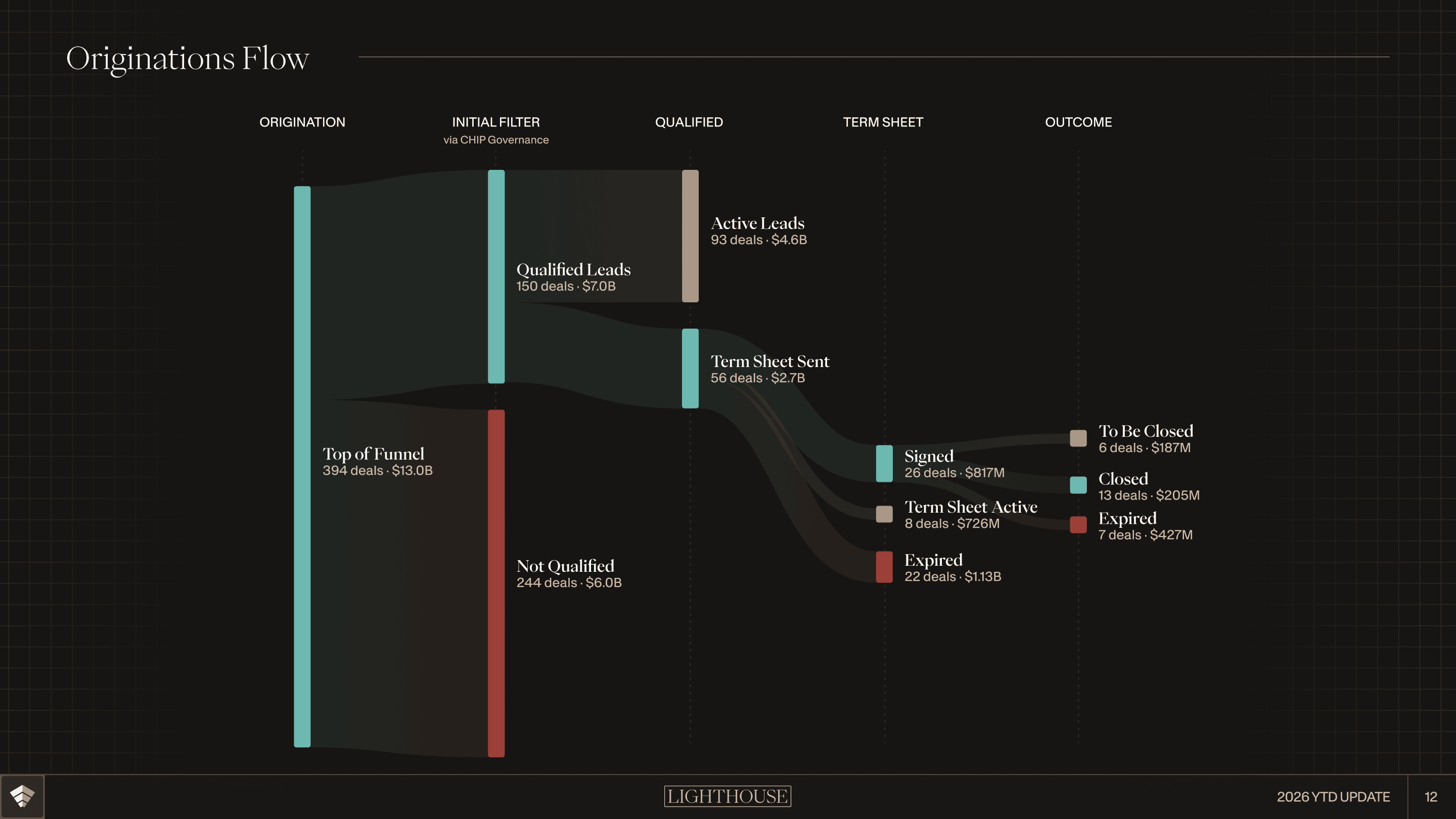 Originations flow chart showing the $13.0B top‑of‑funnel borrower pipeline, term‑sheet progression (26 term sheets / $817M) and $205M closed loans — visual evidence of on‑chain capital moving into GPU infrastructure financing.