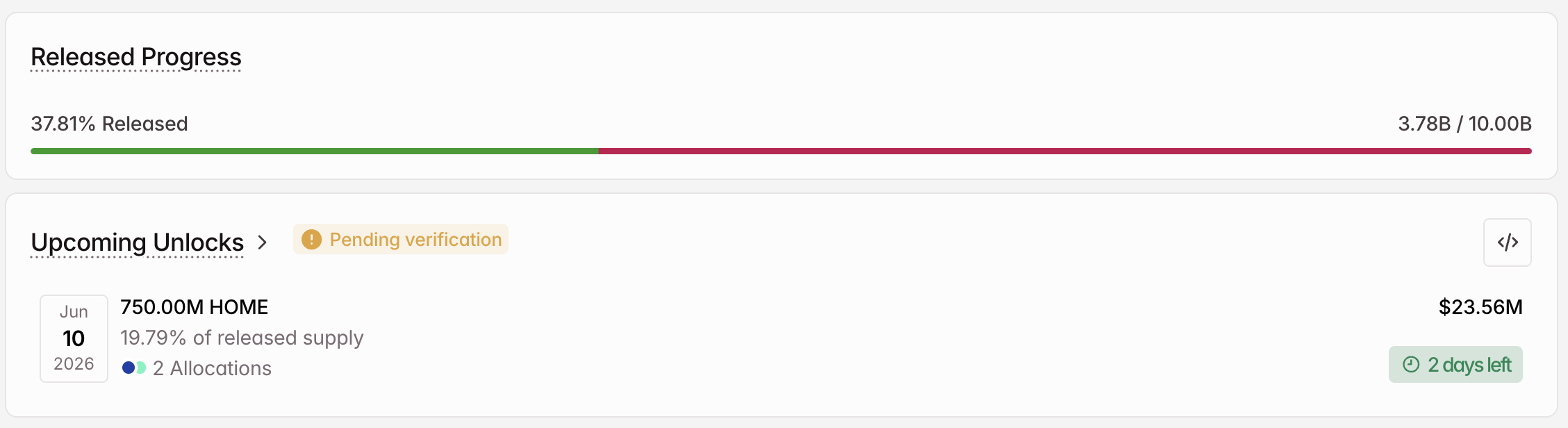 Tokenomist release-schedule dashboard (embedded in BeInCrypto): shows 'Upcoming Unlocks' — 750.00M HOME unlocking June 10, 2026 (19.79% of released supply) and a released-progress bar; useful to visualize scale of supply shock.