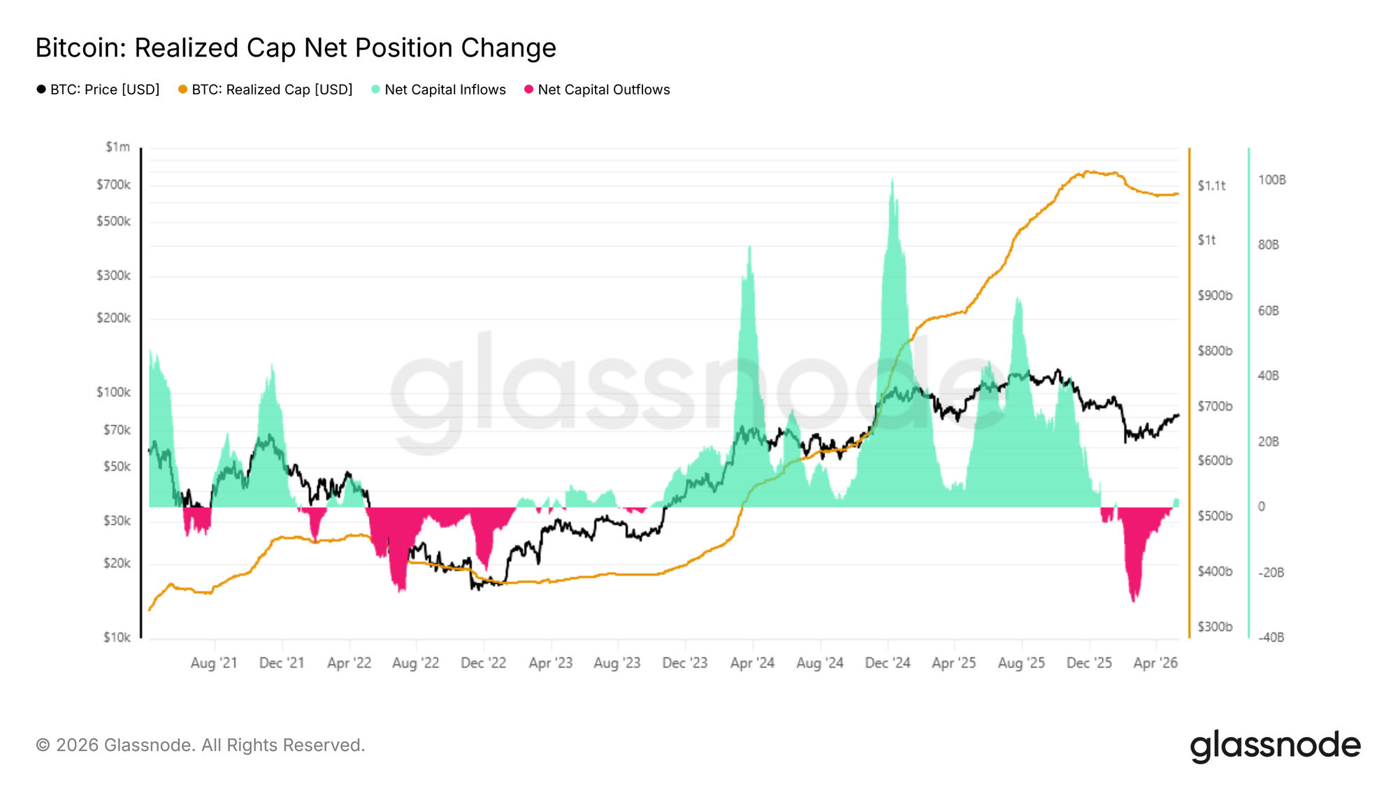 Glassnode chart 'Bitcoin: Realized Cap Net Position Change' (green inflows / red outflows) through May 2026 — shows the magnitude and timing of net capital inflows/outflows that help explain ETF‑driven spot demand and the pressure behind ETF vs futures carry spreads.