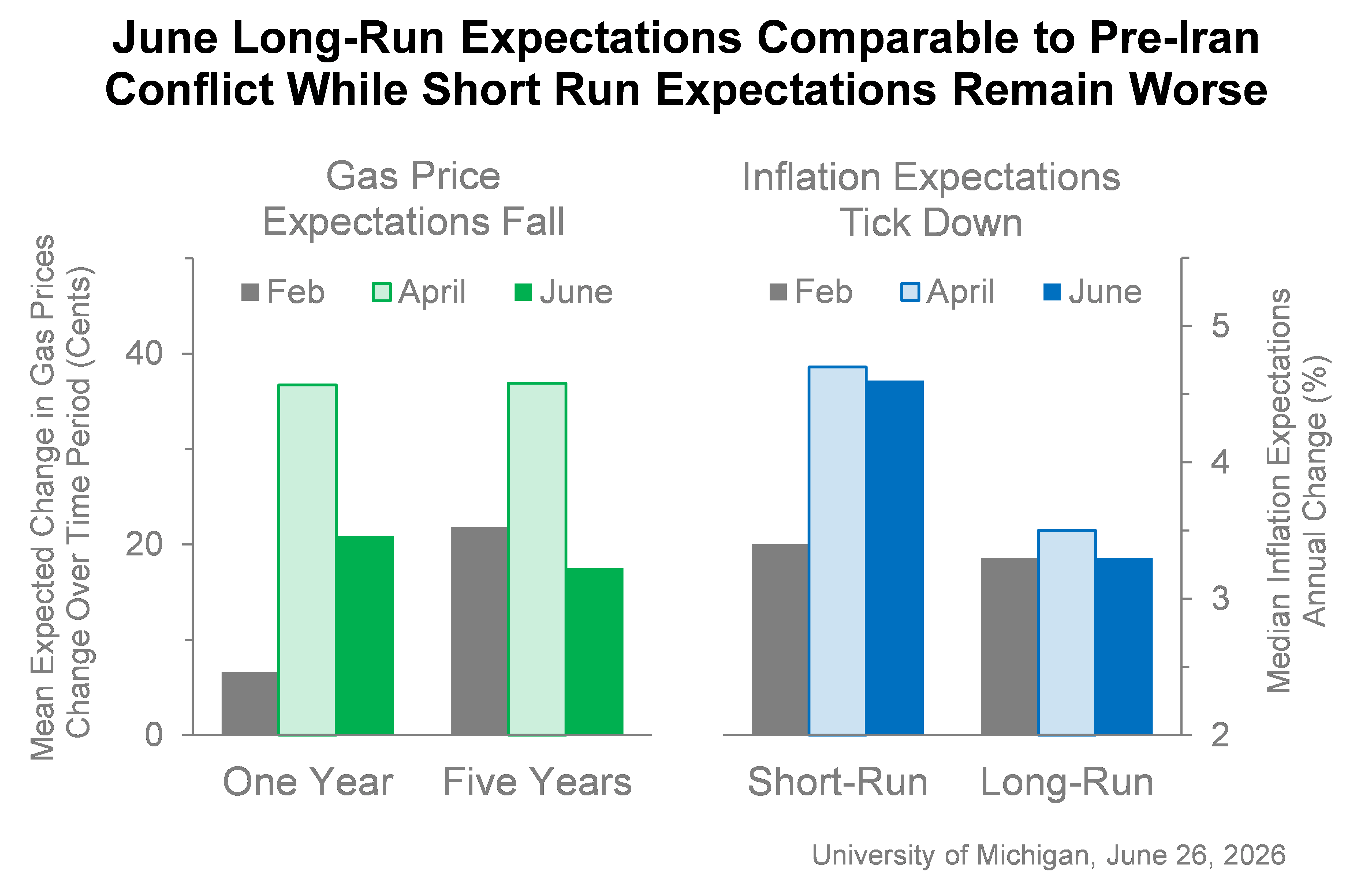 University of Michigan June chart showing gas‑price expectations and short‑run vs long‑run inflation expectations — a visual that helps explain recent shifts in consumer sentiment that influence spending and therefore the market’s reaction to retail/earnings data.