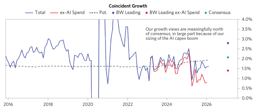 Bridgewater chart comparing measured growth with and without AI capex—illustrates how heavy AI infrastructure spending inflates headline growth and can mask margin stress elsewhere (useful for visualizing why tech margins look strong on the surface but are vulnerable).