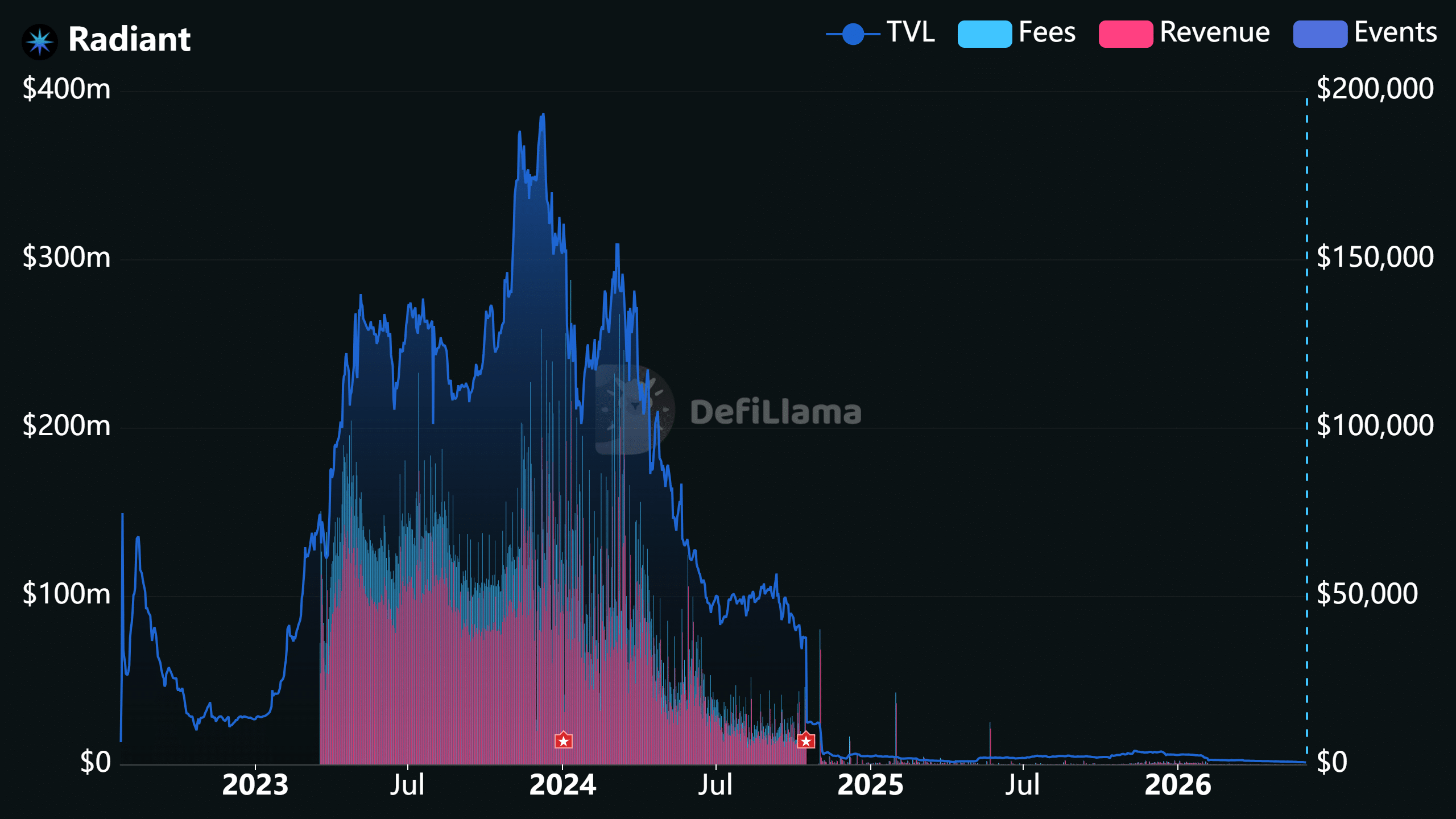 DefiLlama TVL chart (embedded in KuCoin coverage) showing Radiant’s TVL peak in 2023–2024 and collapse to near‑zero by 2025–2026 — visually demonstrates why liquidity and trust, not just patched code, determine DeFi recovery.