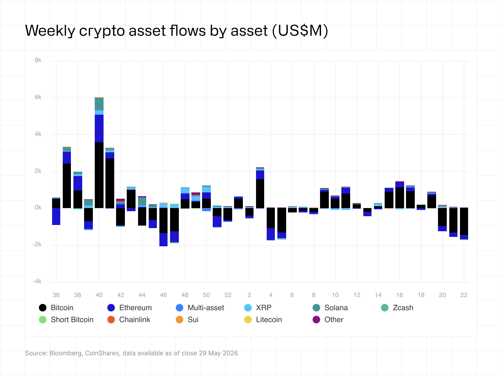 CoinShares chart of weekly crypto asset flows (week ending 01‑Jun‑2026) showing concentrated outflows and the collapse in altcoin participation — visual evidence that institutional fund flows into crypto narrowed while capital reallocated elsewhere.