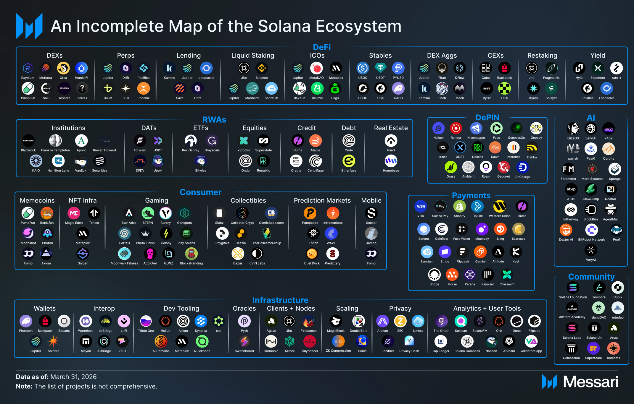 Messari’s Solana ecosystem map (image from its State of Solana report) visualizes the apps, RWA platforms and payments partners concentrated on Solana — illustrating the single‑chain activity that helps explain SOL’s relative strength.