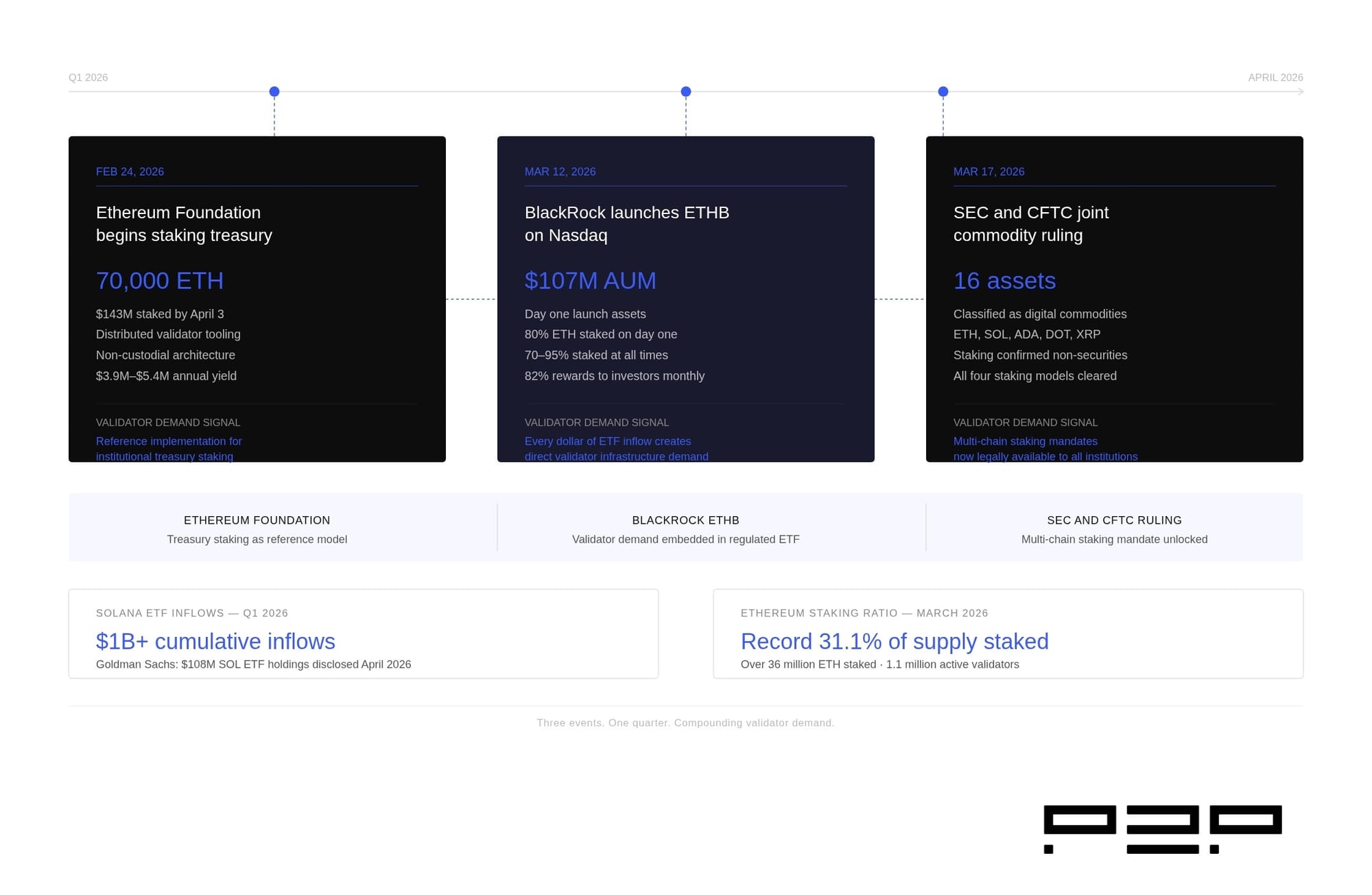 Timeline infographic of Q1 2026 institutional crypto milestones (ETH staking, BlackRock ETHB launch, SEC/CFTC commodity ruling) — shows the institutional events that help explain why staking-enabled ETFs (including SOL products) began to attract capital even when spot price momentum was weak.