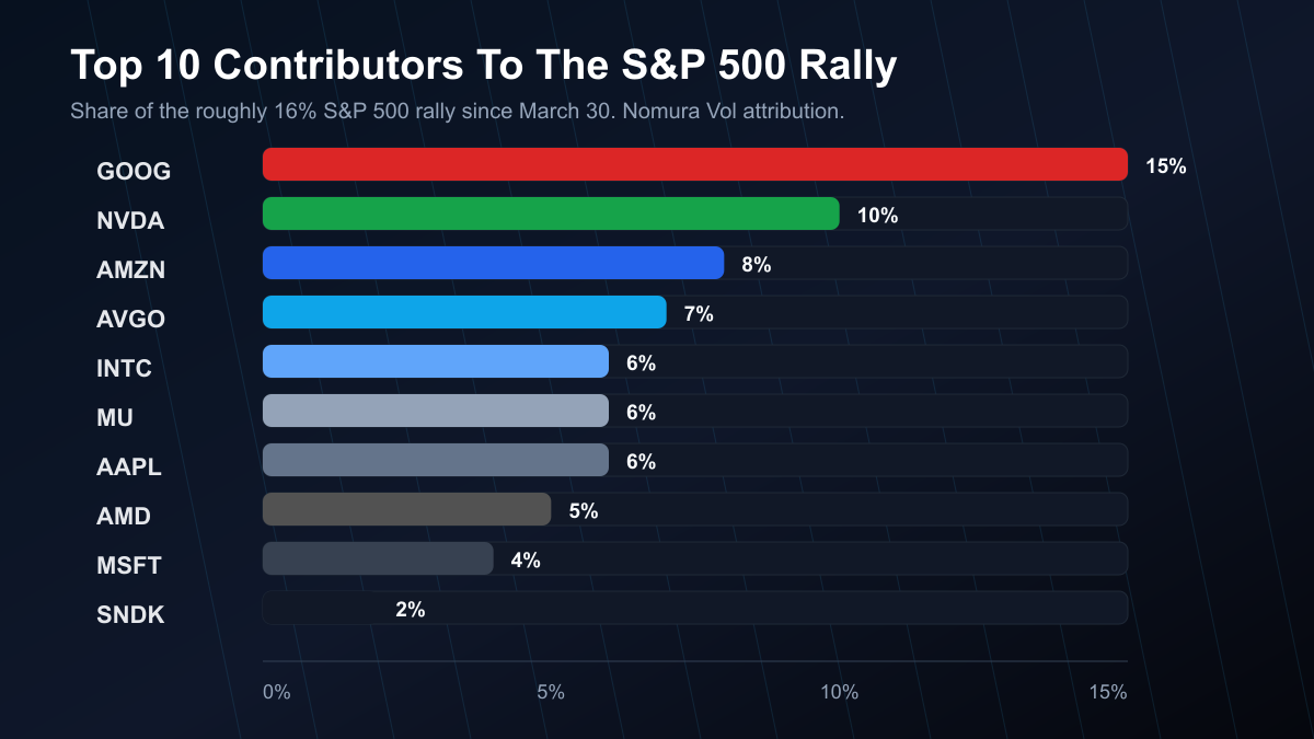 Bar chart of the top-10 contributors to the S&P 500 rally (May 8, 2026): shows the 10 biggest stocks (including Broadcom) accounted for 69% of the rally — illustrating how a shock to Broadcom can move the whole index.