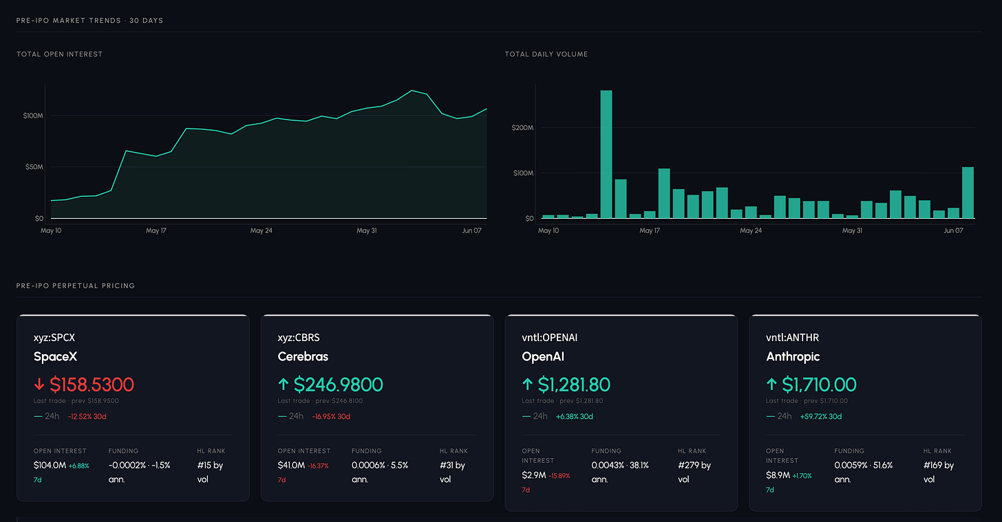 Talos research dashboard chart showing aggregated SPCX pre‑IPO perpetuals: cumulative trading volume and open interest across venues — visualises the billions of dollars in volume and hundreds of millions in outstanding exposure that underpin the story.