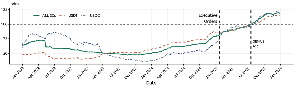 Figure 1 from the Federal Reserve FEDS Note: indexed market capitalization of stablecoins (All SCs, USDT, USDC) showing rapid growth since mid‑2025 — illustrates the scale of dollar‑denominated stablecoin supply and why USD demand can materially affect payment‑token dynamics.