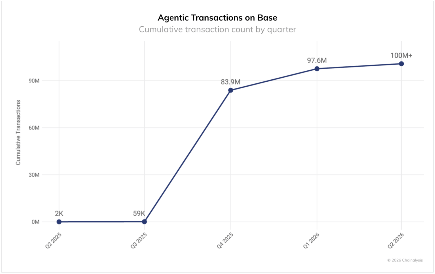 Chainalysis chart: cumulative x402 (agentic) transaction count on Base by quarter (shows the surge to 100M+ by Q1 2026) — useful evidence of early scale and concentration of agentic payments on Base.