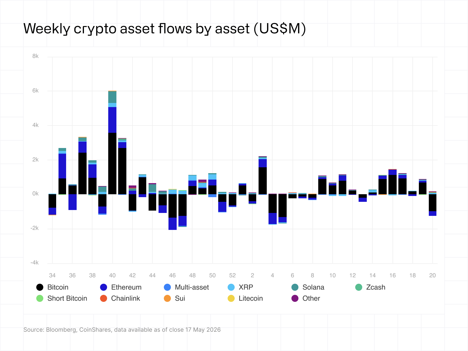 CoinShares' 'Weekly crypto asset flows by asset' chart (data as of May 17, 2026) showing weekly inflows/outflows by asset — useful because it visually highlights recent positive weekly flows into XRP versus large BTC/ETH outflows, illustrating ETF-driven rotation.
