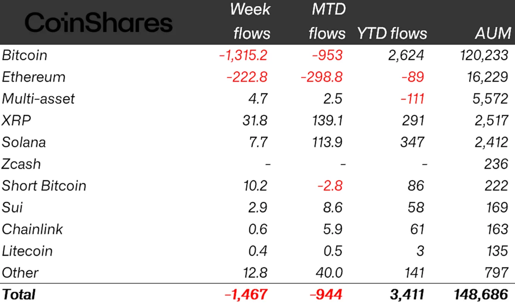 CoinShares weekly flows table showing week flows (e.g., Bitcoin −1,315.2M, XRP +31.8M) — visual evidence that XRP ETPs attracted inflows while the broader crypto ETP market experienced $1.47B of outflows, a key datapoint for explaining why flows alone haven’t pushed price higher.