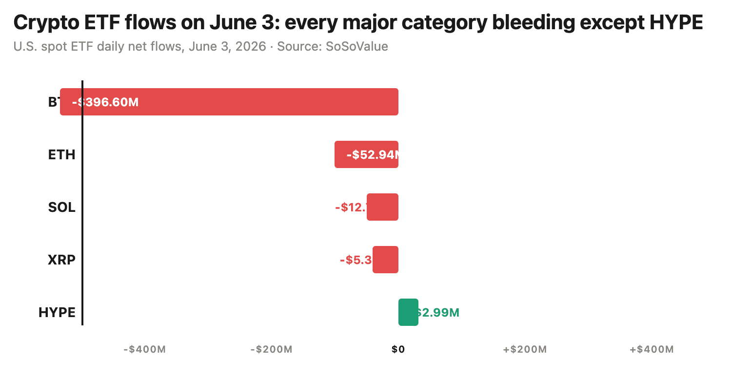 Daily ETF net‑flows chart (U.S. spot ETFs, June 3, 2026) showing BTC/ETH/SOL/XRP in net outflow while HYPE is the sole category in net inflow — visual evidence of an altcoin‑focused ETF rotation.