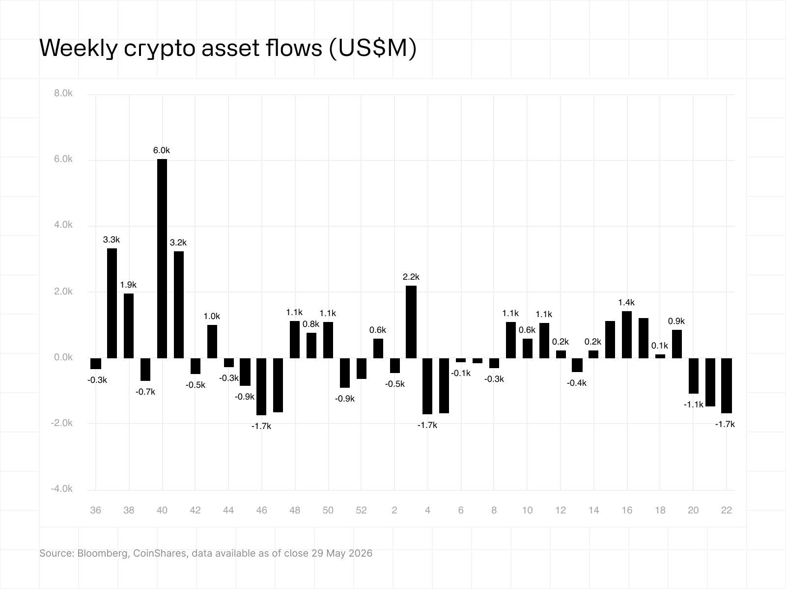 CoinShares chart ‘Weekly crypto asset flows’ (week ending May 29, 2026) showing overall US$1.67bn ETP outflows while XRP was one of the few altcoins with positive inflows — useful visual evidence of ETF/ETP capital rotating into XRP amid broader withdrawals.