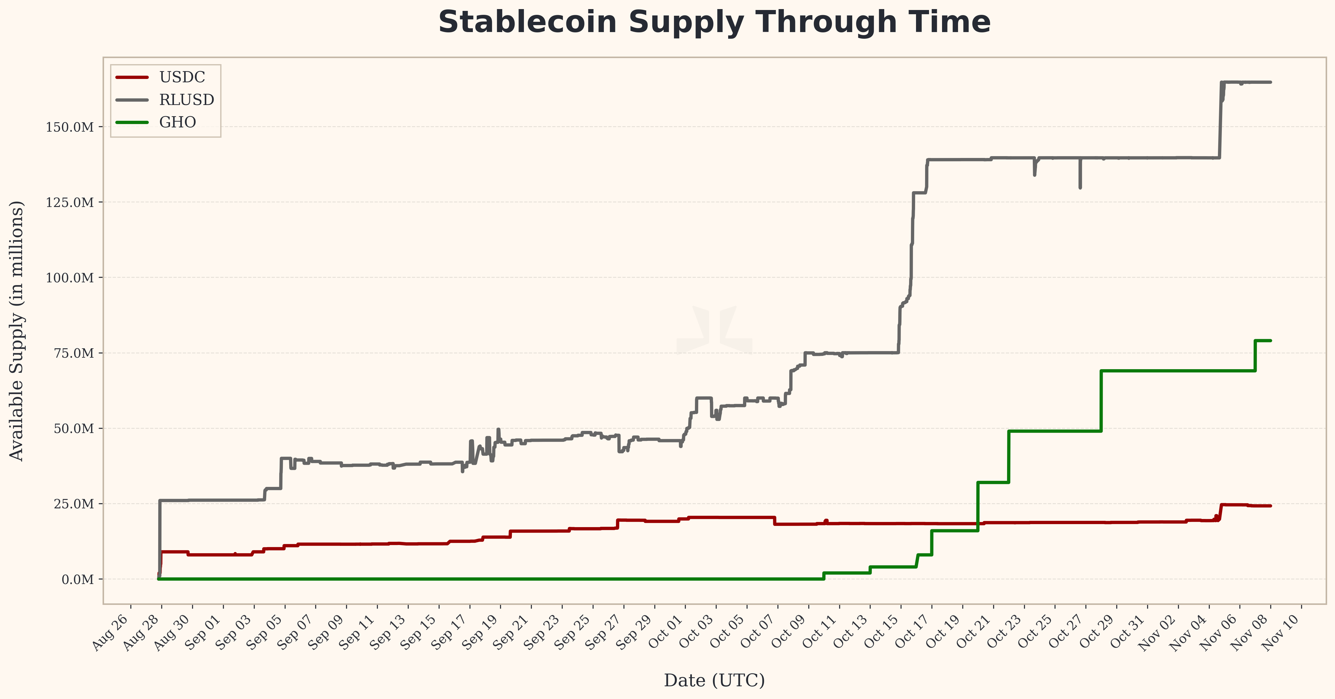 Stablecoin Supply Through Time on Aave Horizon (USDC, RLUSD, GHO) — shows how institutional RWA borrowing has drawn unified stablecoin liquidity onto Horizon and why supply composition matters for retail vs institutional-driven leverage.